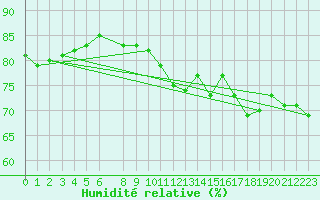 Courbe de l'humidit relative pour Saint-Julien-en-Quint (26)