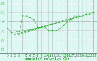Courbe de l'humidit relative pour Kihnu