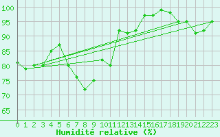 Courbe de l'humidit relative pour Schmuecke