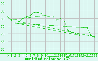 Courbe de l'humidit relative pour Cap Gris-Nez (62)