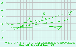 Courbe de l'humidit relative pour Verneuil (78)