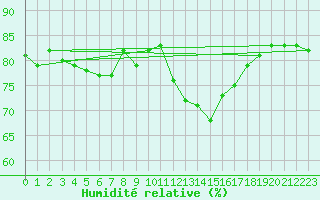 Courbe de l'humidit relative pour Beaucroissant (38)