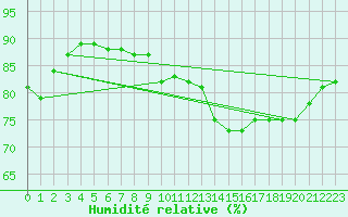 Courbe de l'humidit relative pour Cap de la Hague (50)
