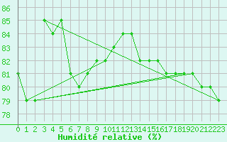 Courbe de l'humidit relative pour Kuusamo Ruka Talvijarvi