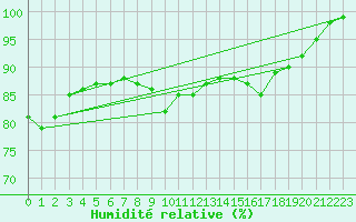 Courbe de l'humidit relative pour Chteauroux (36)