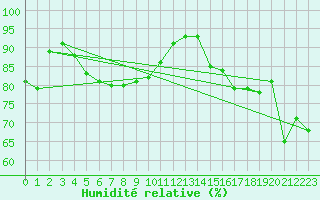 Courbe de l'humidit relative pour Leipzig