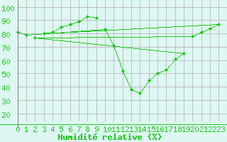Courbe de l'humidit relative pour Bagnres-de-Luchon (31)