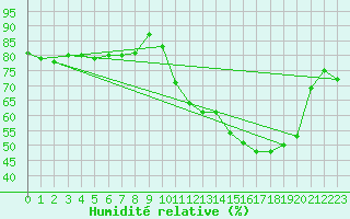 Courbe de l'humidit relative pour Chartres (28)