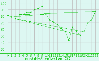 Courbe de l'humidit relative pour Toussus-le-Noble (78)