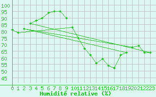 Courbe de l'humidit relative pour Montbeugny (03)