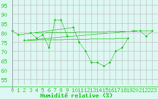 Courbe de l'humidit relative pour Saint-Hubert (Be)