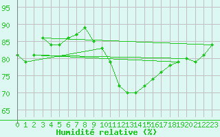 Courbe de l'humidit relative pour Bruck / Mur