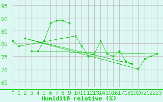 Courbe de l'humidit relative pour Pointe de Chassiron (17)