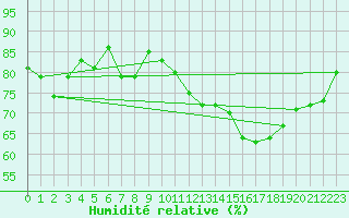 Courbe de l'humidit relative pour Ble / Mulhouse (68)