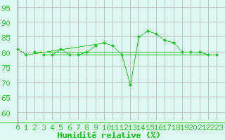 Courbe de l'humidit relative pour Sotkami Kuolaniemi