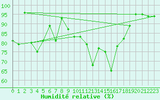 Courbe de l'humidit relative pour Les crins - Nivose (38)