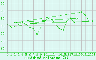 Courbe de l'humidit relative pour Rankki