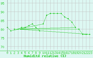 Courbe de l'humidit relative pour Bellengreville (14)