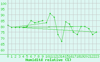 Courbe de l'humidit relative pour Luc-sur-Orbieu (11)