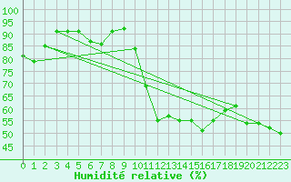 Courbe de l'humidit relative pour Pointe de Socoa (64)