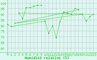 Courbe de l'humidit relative pour Montmlian (73)
