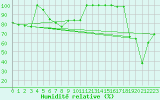 Courbe de l'humidit relative pour Monte Scuro