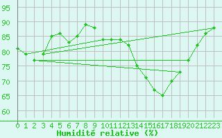 Courbe de l'humidit relative pour Le Bourget (93)