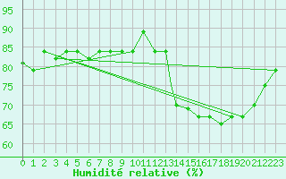 Courbe de l'humidit relative pour Cartagena / Rafael Nunez
