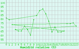 Courbe de l'humidit relative pour Cap Pertusato (2A)