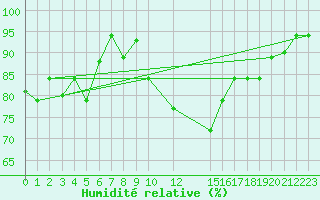 Courbe de l'humidit relative pour Cotonou