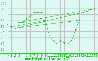 Courbe de l'humidit relative pour Besanon (25)
