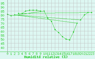 Courbe de l'humidit relative pour La Baeza (Esp)