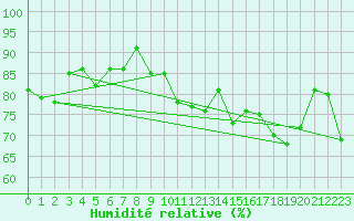 Courbe de l'humidit relative pour Hamburg-Neuwiedentha
