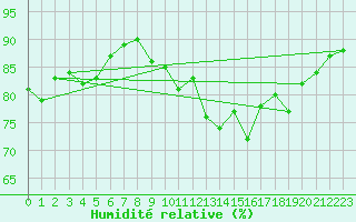 Courbe de l'humidit relative pour Chaumont (Sw)