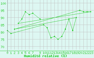 Courbe de l'humidit relative pour Trelly (50)