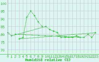 Courbe de l'humidit relative pour Marienberg