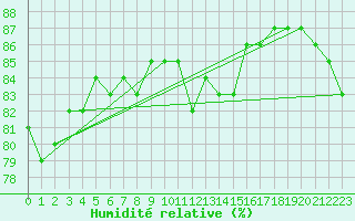 Courbe de l'humidit relative pour Ploumanac'h (22)