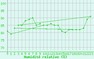 Courbe de l'humidit relative pour Niort (79)