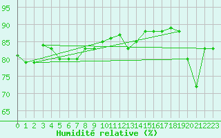 Courbe de l'humidit relative pour Marseille - Saint-Loup (13)