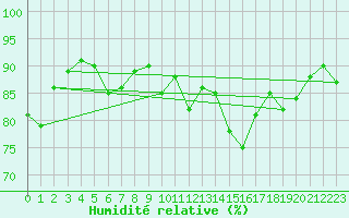 Courbe de l'humidit relative pour Lorient (56)