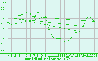 Courbe de l'humidit relative pour Llerena