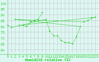 Courbe de l'humidit relative pour Verneuil (78)