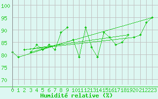 Courbe de l'humidit relative pour Bordeaux (33)