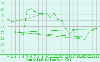 Courbe de l'humidit relative pour Bernina