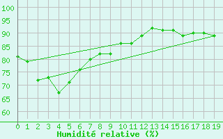 Courbe de l'humidit relative pour Green Cape Aws