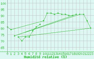 Courbe de l'humidit relative pour Ooralea Racecourse