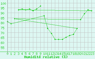 Courbe de l'humidit relative pour Dinard (35)