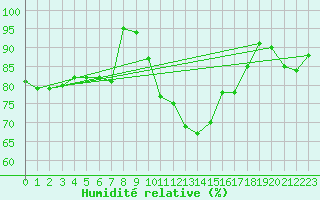 Courbe de l'humidit relative pour Grossenkneten
