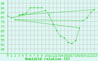 Courbe de l'humidit relative pour Carrion de Calatrava (Esp)