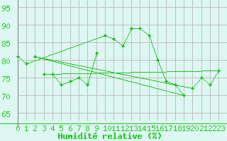 Courbe de l'humidit relative pour Pointe de Chassiron (17)